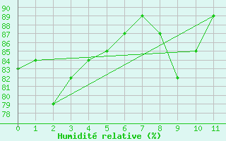 Courbe de l'humidit relative pour La Crete Agcm