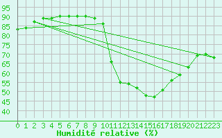 Courbe de l'humidit relative pour Aniane (34)