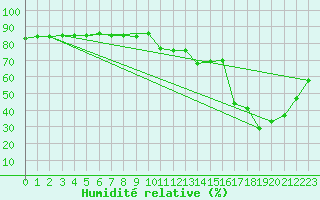 Courbe de l'humidit relative pour Hohrod (68)