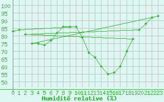 Courbe de l'humidit relative pour Cognac (16)