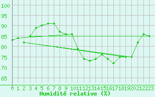 Courbe de l'humidit relative pour Saint-Philbert-sur-Risle (27)