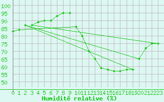 Courbe de l'humidit relative pour Hazebrouck (59)