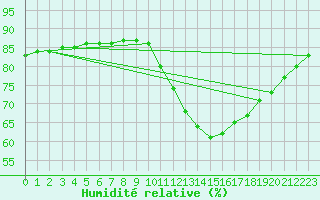 Courbe de l'humidit relative pour Sainte-Menehould (51)