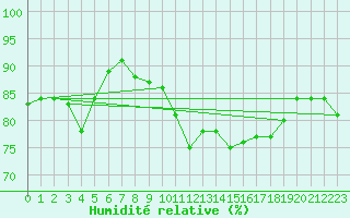Courbe de l'humidit relative pour Retie (Be)