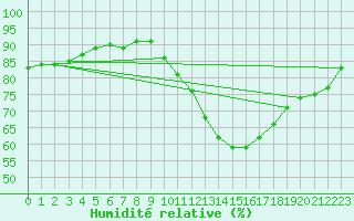 Courbe de l'humidit relative pour Paris - Montsouris (75)