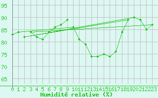 Courbe de l'humidit relative pour Cherbourg (50)