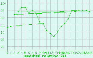 Courbe de l'humidit relative pour Ble - Binningen (Sw)