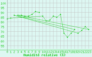 Courbe de l'humidit relative pour Douzy (08)