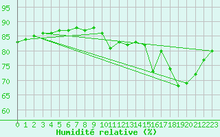 Courbe de l'humidit relative pour Fains-Veel (55)