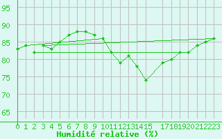 Courbe de l'humidit relative pour Cap de la Hague (50)