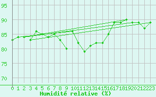 Courbe de l'humidit relative pour Pully-Lausanne (Sw)