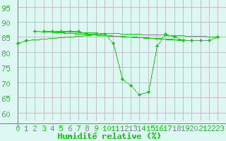 Courbe de l'humidit relative pour Boulaide (Lux)