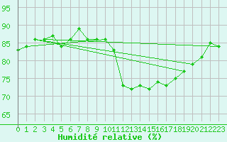 Courbe de l'humidit relative pour Six-Fours (83)