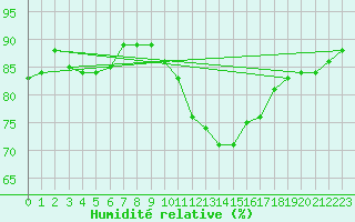 Courbe de l'humidit relative pour Cap Corse (2B)