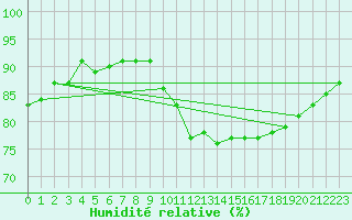 Courbe de l'humidit relative pour Trgueux (22)