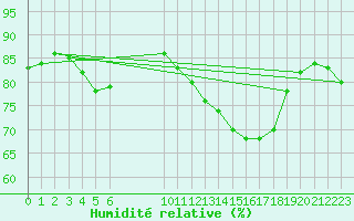 Courbe de l'humidit relative pour Le Perreux-sur-Marne (94)
