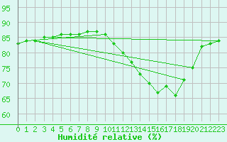 Courbe de l'humidit relative pour Cerisiers (89)