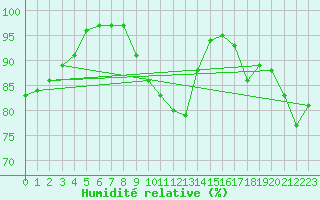 Courbe de l'humidit relative pour Glasgow (UK)