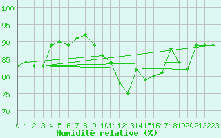 Courbe de l'humidit relative pour Bergerac (24)