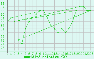 Courbe de l'humidit relative pour Saverdun (09)
