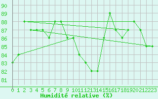 Courbe de l'humidit relative pour Loftus Samos