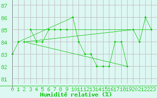 Courbe de l'humidit relative pour Hohrod (68)