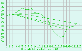 Courbe de l'humidit relative pour Avord (18)