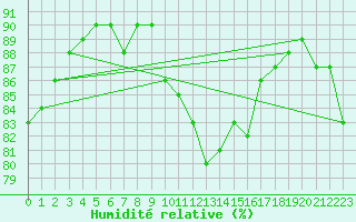 Courbe de l'humidit relative pour Cdiz