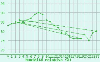 Courbe de l'humidit relative pour Ile de Groix (56)