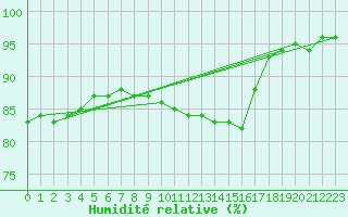 Courbe de l'humidit relative pour Muirancourt (60)