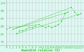 Courbe de l'humidit relative pour Deauville (14)