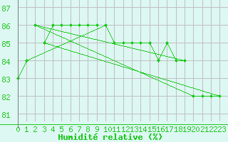 Courbe de l'humidit relative pour Ranua lentokentt