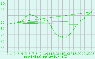 Courbe de l'humidit relative pour Clermont de l'Oise (60)