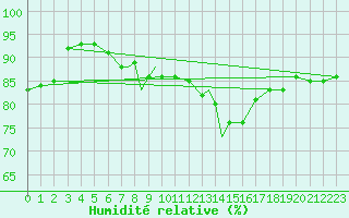 Courbe de l'humidit relative pour Gibraltar (UK)