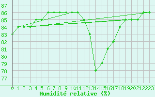 Courbe de l'humidit relative pour Anglars St-Flix(12)