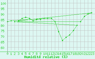 Courbe de l'humidit relative pour Bziers-Centre (34)