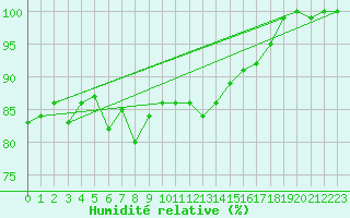 Courbe de l'humidit relative pour Saint Catherine's Point