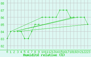 Courbe de l'humidit relative pour Pian Rosa (It)