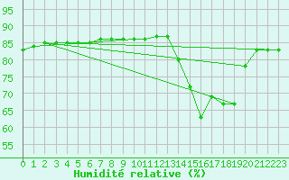 Courbe de l'humidit relative pour Cerisiers (89)