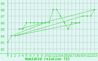 Courbe de l'humidit relative pour Colmar-Ouest (68)