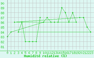 Courbe de l'humidit relative pour Lans-en-Vercors (38)