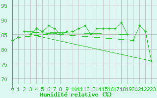 Courbe de l'humidit relative pour Lindesnes Fyr