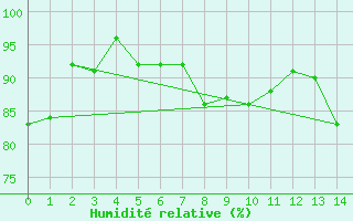 Courbe de l'humidit relative pour Chieming