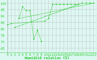 Courbe de l'humidit relative pour Moleson (Sw)