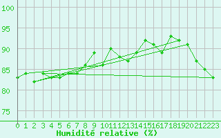Courbe de l'humidit relative pour Vester Vedsted