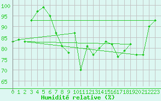 Courbe de l'humidit relative pour Ile d'Yeu - Saint-Sauveur (85)