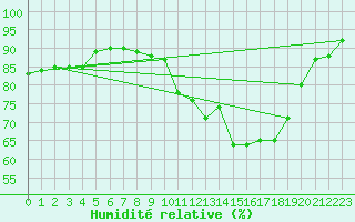 Courbe de l'humidit relative pour Clermont de l'Oise (60)