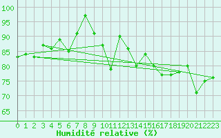 Courbe de l'humidit relative pour Terschelling Hoorn