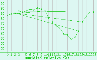 Courbe de l'humidit relative pour La Baeza (Esp)