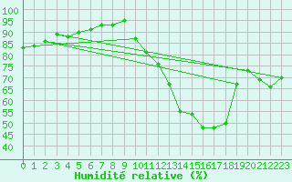 Courbe de l'humidit relative pour Ruffiac (47)